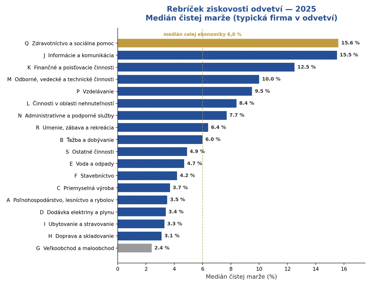 Ziskovosť odvetví 2025: rebríček slovenských firiem